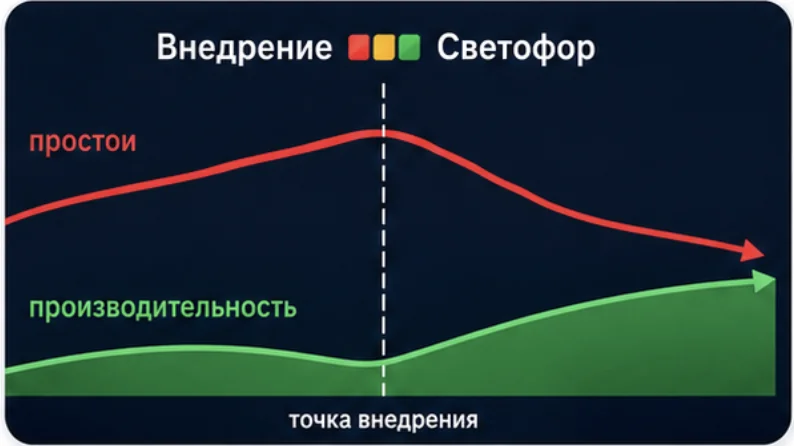 График внедрения Светофор: после точки внедрения простои снижаются, производительность растёт